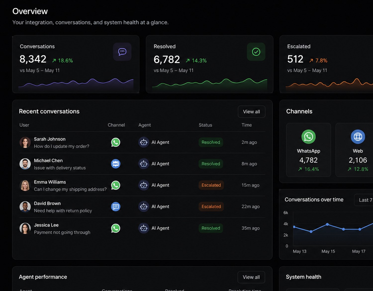 Studio overview: conversation volume, resolved and escalated counts, recent conversations and channel breakdown